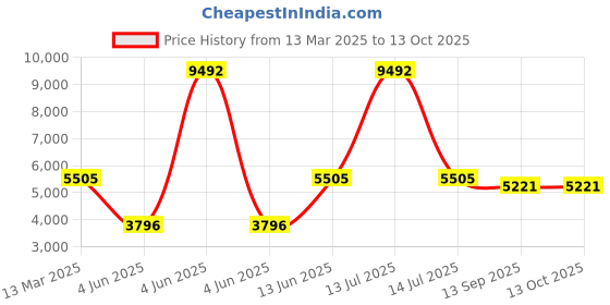 myntra.com Phulkari Forever Pure Silk Embroidered Round Neck Top & Trousers Co-Ords Set phulkari forever Price History Graph from 13 Mar 2025 to 13 Oct 2025