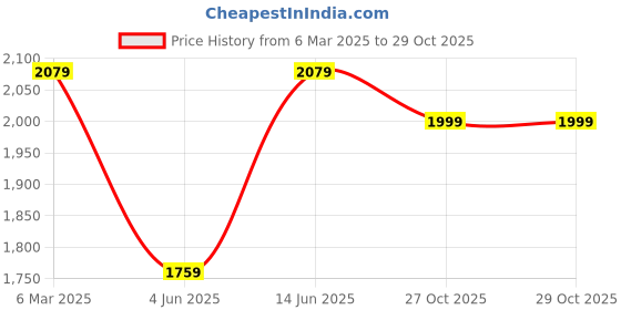 myntra.com Phulkari Forever Women Flared Handloom Palazzos phulkari forever Price History Graph from 6 Mar 2025 to 29 Oct 2025