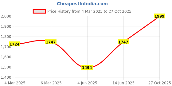 myntra.com Phulkari Forever Women Handloom Georgette Palazzos phulkari forever Price History Graph from 4 Mar 2025 to 27 Oct 2025
