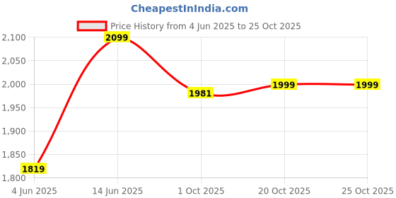 myntra.com Phulkari Forever Women Palazzos phulkari forever Price History Graph from 4 Jun 2025 to 20 Oct 2025