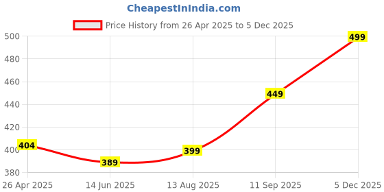 myntra.com PHYSIL Ethnic Motifs Printed Sequinned Pure Cotton Straight Kurta physil Price History Graph from 26 Apr 2025 to 5 Dec 2025