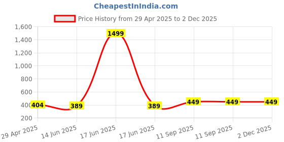 myntra.com PHYSIL Floral Printed V-Neck Cotton Straight Kurta physil Price History Graph from 29 Apr 2025 to 2 Dec 2025