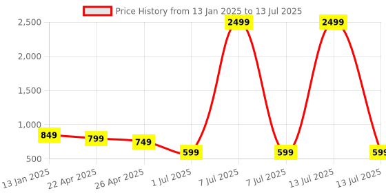 myntra.com PHYSIL Women Embroidered Regular Sequinned Kurta with Pyjamas & With Dupatta physil Price History Graph from 13 Jan 2025 to 13 Jul 2025