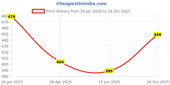 myntra.com PHYSIL Women Floral Printed Mirror Work Kurta physil Price History Graph from 18 Jan 2025 to 24 Oct 2025