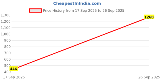 myntra.com piah Gold-Plated Brass Artificial Beads Earrings piah Price History Graph from 17 Sep 2025 to 26 Sep 2025