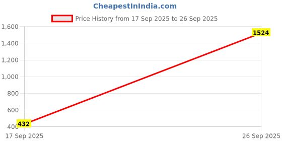 myntra.com piah Gold-Plated Brass Earrings piah Price History Graph from 17 Sep 2025 to 26 Sep 2025