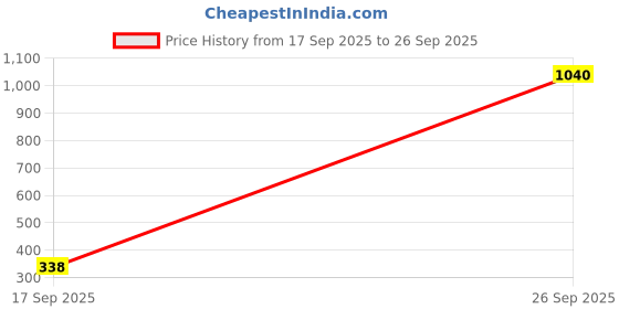 myntra.com piah Multicoloured Brass Pearls Earrings piah Price History Graph from 17 Sep 2025 to 26 Sep 2025