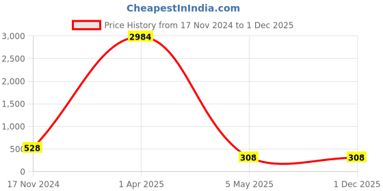 myntra.com PIBU Animal Printed Shoulder Straps Net Baby Doll pibu Price History Graph from 17 Nov 2024 to 1 Dec 2025
