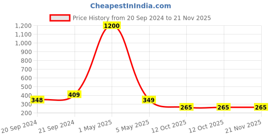 myntra.com PIBU Black Net Baby Doll pibu Price History Graph from 20 Sep 2024 to 20 Nov 2025