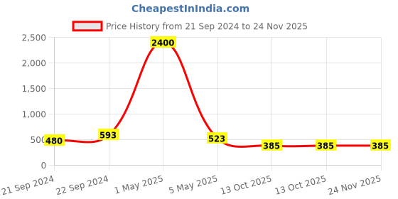 myntra.com PIBU Blue & Red Net Baby Doll pibu Price History Graph from 21 Sep 2024 to 23 Nov 2025