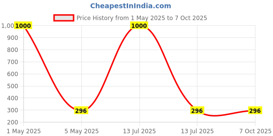 myntra.com PIBU Full Coverage Non Padded Non-Wired Bandeau Bra With 360 Degree Support pibu Price History Graph from 1 May 2025 to 7 Oct 2025