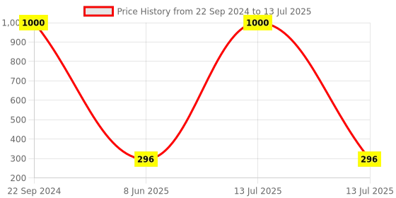 myntra.com PIBU Full Coverage Non Padded Non-Wired Bandeau Bra With 360 Degree Support pibu Price History Graph from 22 Sep 2024 to 13 Jul 2025