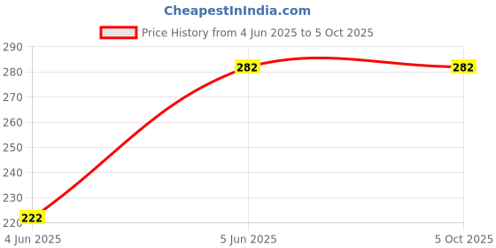 myntra.com PIBU Full Coverage Non Padded Non-Wired Camisole Bra With 360 Degree Support pibu Price History Graph from 4 Jun 2025 to 5 Oct 2025