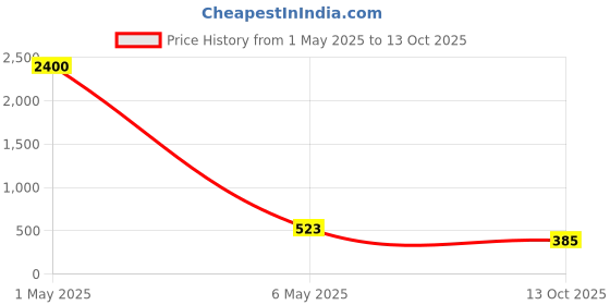 myntra.com PIBU Green & Purple Net Baby Doll pibu Price History Graph from 1 May 2025 to 13 Oct 2025