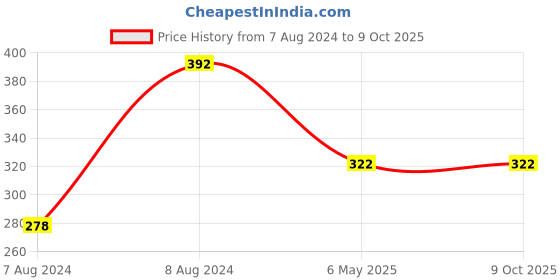 myntra.com PIBU Halter Neck Net Baby Dolls pibu Price History Graph from 7 Aug 2024 to 9 Oct 2025