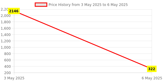myntra.com PIBU Halter Neck Net Baby Dolls pibu Price History Graph from 3 May 2025 to 6 May 2025