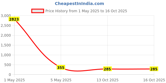 myntra.com PIBU Halter Neck Self Design Net Baby Doll pibu Price History Graph from 1 May 2025 to 13 Oct 2025