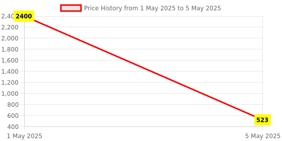 myntra.com PIBU Multicoloured Net Baby Doll pibu Price History Graph from 1 May 2025 to 5 May 2025