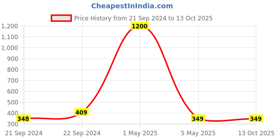 myntra.com PIBU Net Baby Doll pibu Price History Graph from 21 Sep 2024 to 11 Oct 2025