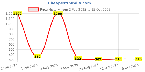 myntra.com PIBU Net Baby Doll pibu Price History Graph from 2 Feb 2025 to 14 Oct 2025
