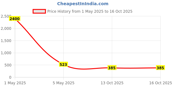 myntra.com PIBU Net Baby Doll pibu Price History Graph from 1 May 2025 to 16 Oct 2025