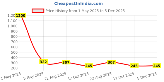 myntra.com PIBU Net Baby Doll pibu Price History Graph from 1 May 2025 to 4 Dec 2025