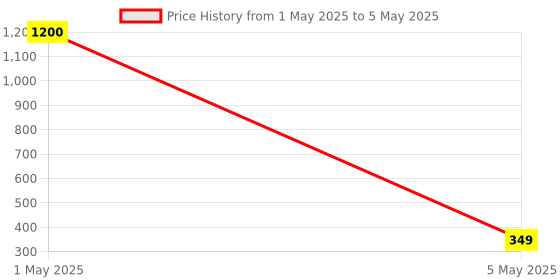 myntra.com PIBU Net Baby Doll pibu Price History Graph from 1 May 2025 to 5 May 2025