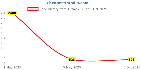 myntra.com PIBU Net Baby Doll pibu Price History Graph from 1 May 2025 to 5 Oct 2025