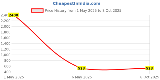 myntra.com PIBU Net Baby Doll pibu Price History Graph from 1 May 2025 to 7 Oct 2025