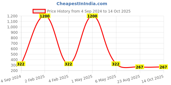 myntra.com PIBU Net Baby Doll pibu Price History Graph from 4 Sep 2024 to 14 Oct 2025