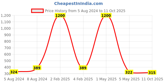 myntra.com PIBU Net Baby Doll pibu Price History Graph from 5 Aug 2024 to 11 Oct 2025
