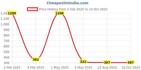 myntra.com PIBU Net Baby Doll pibu Price History Graph from 2 Feb 2025 to 10 Oct 2025