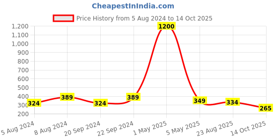 myntra.com PIBU Net Baby Doll pibu Price History Graph from 5 Aug 2024 to 13 Oct 2025