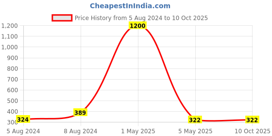 myntra.com PIBU Net Baby Doll pibu Price History Graph from 5 Aug 2024 to 9 Oct 2025