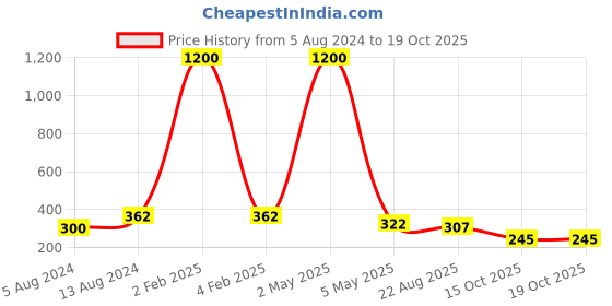 myntra.com PIBU Net Baby Doll pibu Price History Graph from 5 Aug 2024 to 19 Oct 2025