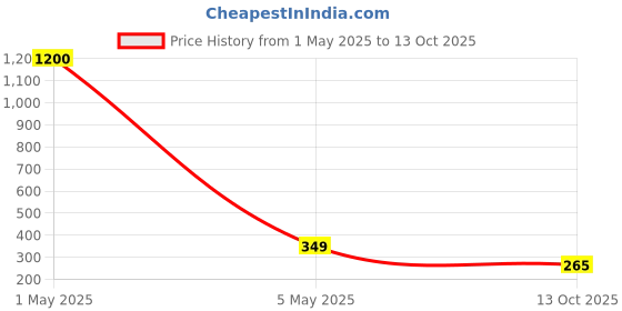 myntra.com PIBU Net Baby Doll pibu Price History Graph from 1 May 2025 to 13 Oct 2025