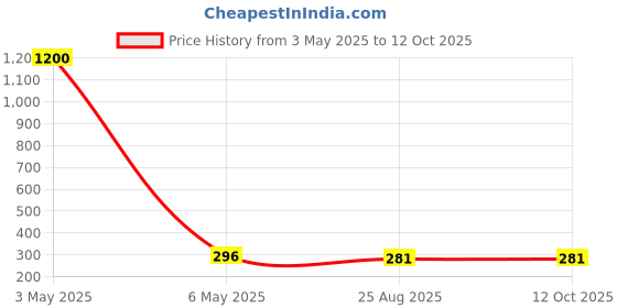myntra.com PIBU Net Halter Neck Baby Doll with Asymmetric pibu Price History Graph from 3 May 2025 to 12 Oct 2025