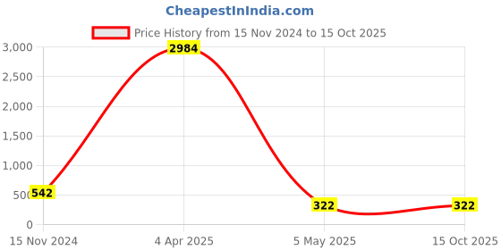 myntra.com PIBU Net Printed Shoulder Straps Baby Doll pibu Price History Graph from 15 Nov 2024 to 14 Oct 2025