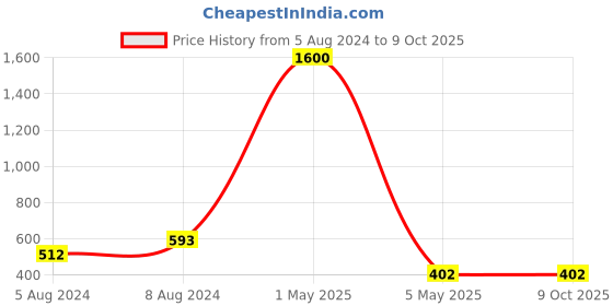 myntra.com PIBU Net Self Design Halter Neck Baby Doll pibu Price History Graph from 5 Aug 2024 to 8 Oct 2025