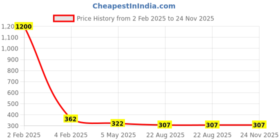 myntra.com PIBU Net Shoulder Straps Baby Doll pibu Price History Graph from 2 Feb 2025 to 24 Nov 2025