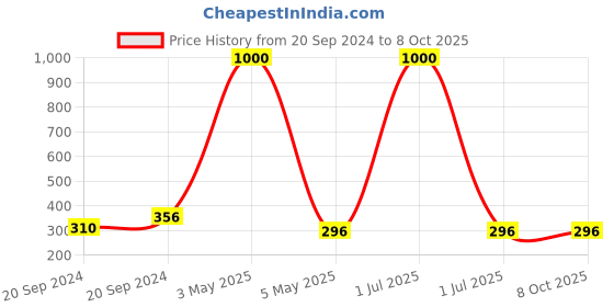 myntra.com PIBU One Shoulder Non Padded Full Coverage Cotton Workout Bra Wih 360 Degree Support pibu Price History Graph from 20 Sep 2024 to 8 Oct 2025