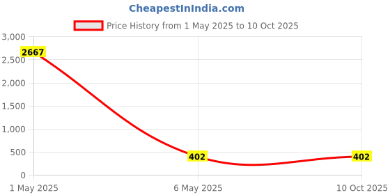 myntra.com PIBU Pack Of 2 Floral Printed 360 Degree Support Full Coverage Minimizer Bra pibu Price History Graph from 1 May 2025 to 9 Oct 2025