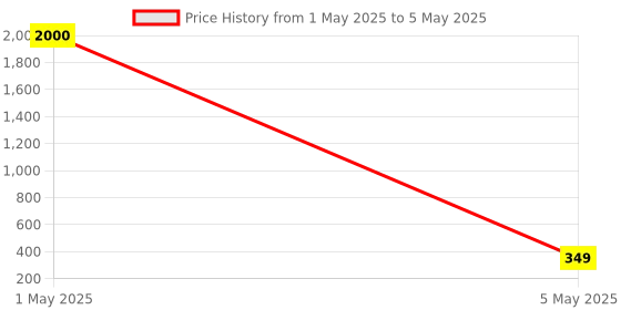 myntra.com PIBU Pack Of 2 Full Coverage Non Padded Bra With 360 Degree Support pibu Price History Graph from 1 May 2025 to 5 May 2025