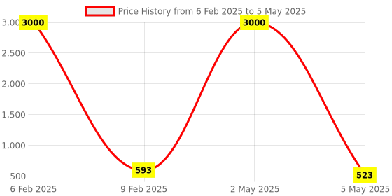myntra.com PIBU Pack Of 2 Full Coverage Non Padded Non-Wired Bandeau Bra With 360 Degree Support pibu Price History Graph from 6 Feb 2025 to 5 May 2025