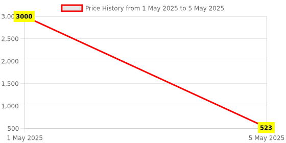 myntra.com PIBU Pack Of 2 Full Coverage Non Padded Non-Wired Bandeau Bra With 360 Degree Support pibu Price History Graph from 1 May 2025 to 5 May 2025
