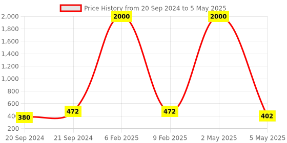 myntra.com PIBU Pack Of 2 Full Coverage Non Padded Non-Wired Bandeau Bra With 360 Degree Support pibu Price History Graph from 20 Sep 2024 to 5 May 2025