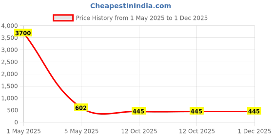 myntra.com PIBU Pack Of 2 Halter Neck Net Baby Dolls pibu Price History Graph from 1 May 2025 to 30 Nov 2025