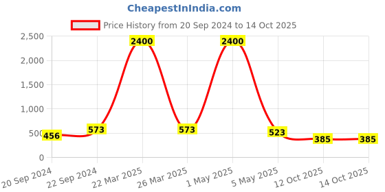 myntra.com PIBU Pack Of 2 Lace Self-Design Net Baby Doll pibu Price History Graph from 20 Sep 2024 to 14 Oct 2025