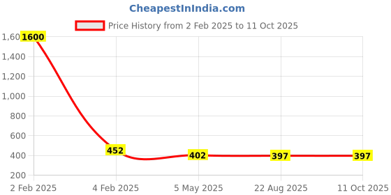 myntra.com PIBU Pack Of 2 Lace Self-Design Net Baby Doll pibu Price History Graph from 2 Feb 2025 to 11 Oct 2025
