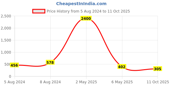 myntra.com PIBU Pack Of 2 Lace Self-Design Net Baby Doll pibu Price History Graph from 5 Aug 2024 to 11 Oct 2025